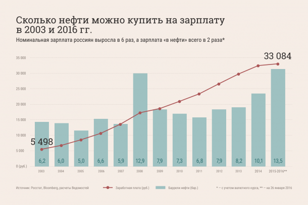 Сколько нефти можно купить на зарплату