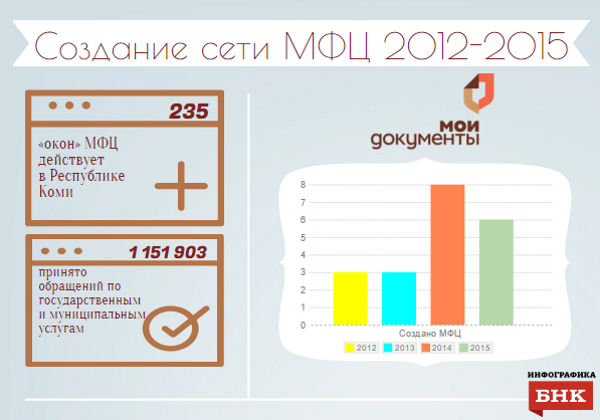 До конца 2016-го МФЦ в Коми перейдут на централизованную модель управления