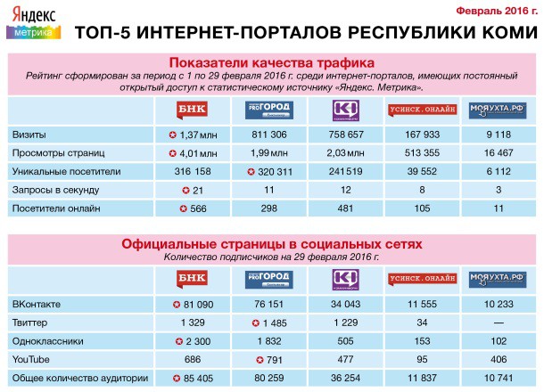 БНК – лидер февраля в рейтинге интернет-СМИ Коми