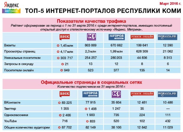 БНК удерживает лидерство в региональном рейтинге интернет-СМИ