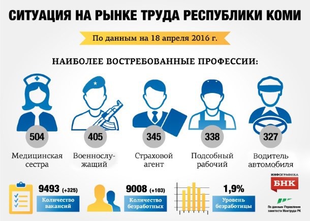 Рынок труда в Коми: рядовым и сержантам предлагают от 17 до 24 тысяч