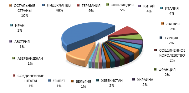 Основным торговым партнером Коми в 2015 году были Нидерланды