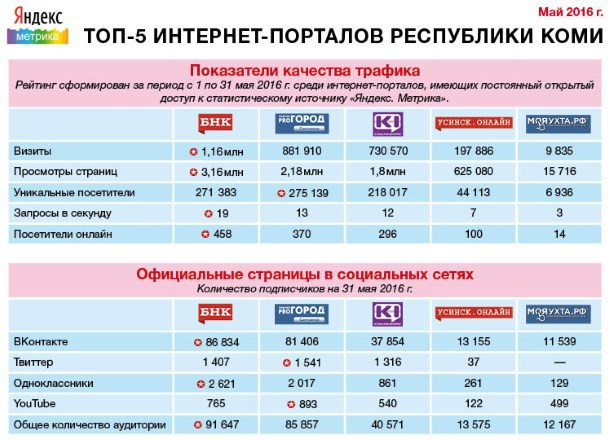 БНК возглавляет рейтинг интернет-порталов Коми по итогам мая