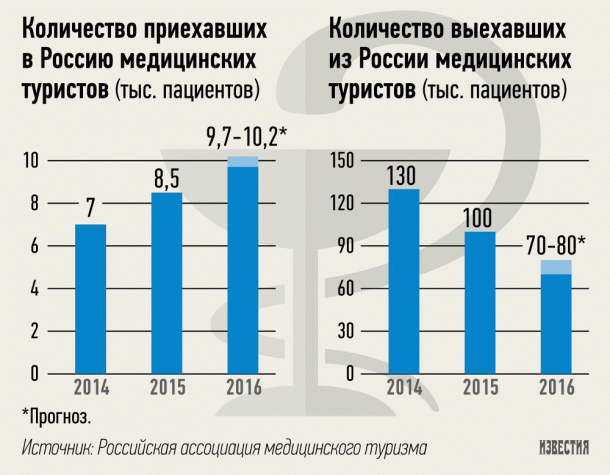 Минздрав и МИД будут развивать въездной медицинский туризм