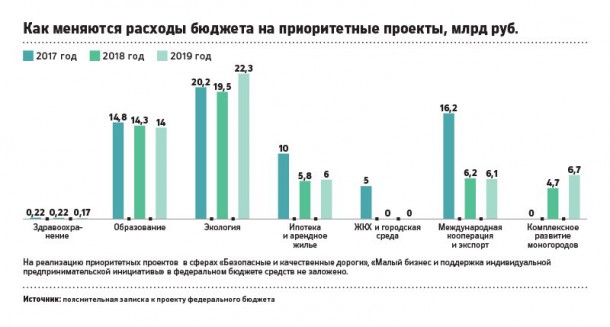 Расходы на нацпроекты по здравоохранению предложено урезать в 52 раза