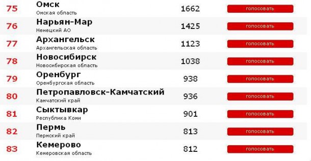 В конкурсе «Город России» Сыктывкар – антилидер рейтинга