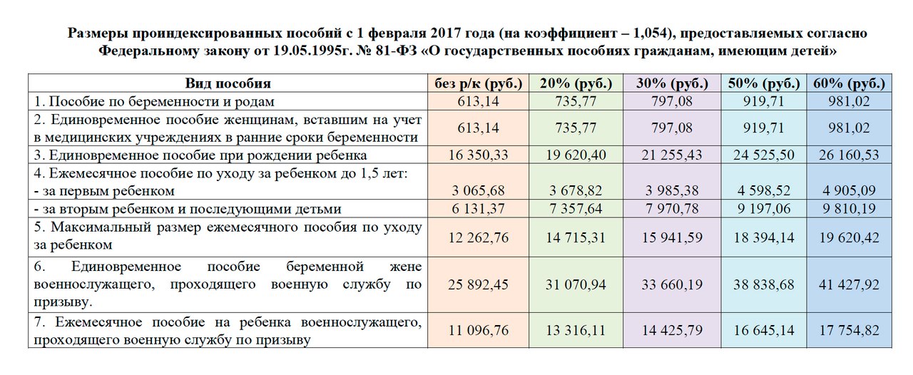 Почему не пришли пособия за февраль 2024. Соцзащита пособия на детей. Таблица пособий. Соцзащита по детским пособиям. Детское пособие от соцзащиты.