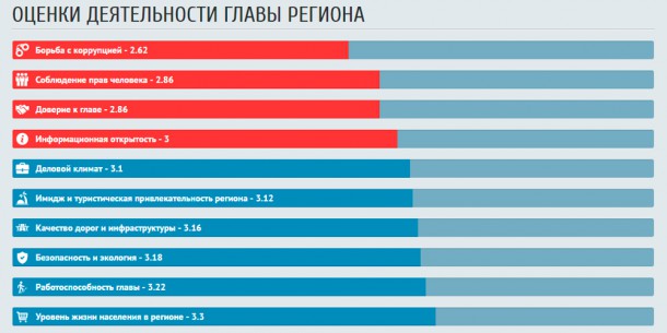 Жители Коми могут проголосовать в «Народном рейтинге» губернаторов