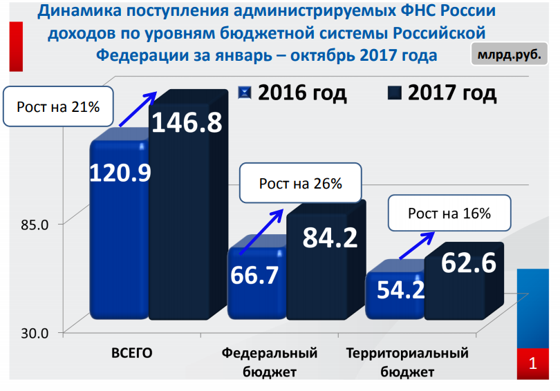 Жители России получат возможность платить налоги авансом