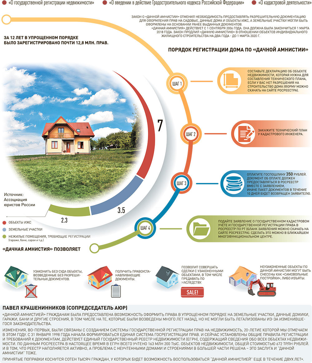 Что нужно для оформления собственности. Дачная амнистия 2022 для ИЖС. Порядок получения документации на постройку дома. Порядок оформления жилого дома на ИЖС. Порядок приватизации земельного участка.