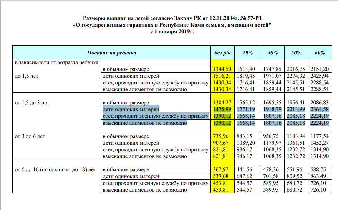 социальные выплаты коми. выплаты малоимущим семьям в 2023 году на детей. размер детских выплат на ребенка до 18. пособие матерям одиночкам в 2023 году на детей. ежемесячные компенсационные выплаты.
