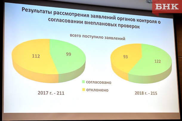 Бизнес-омбудсмен попросил снизить число внеплановых проверок предпринимателей