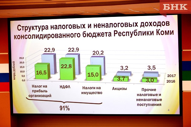 Бюджетную политику Коми переориентируют на нацпроекты